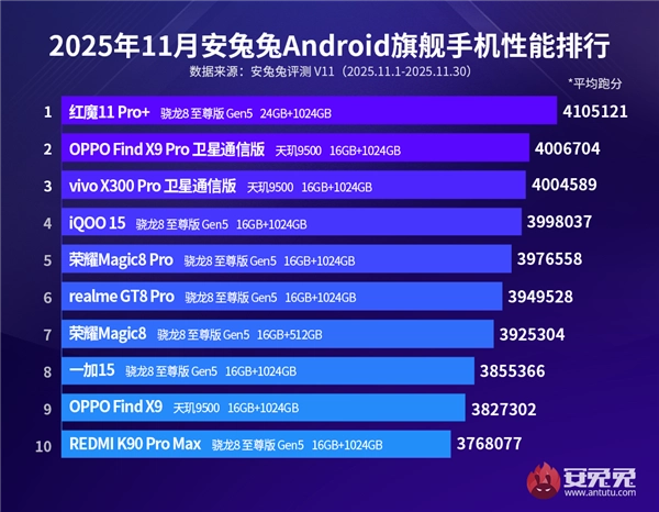 11月安卓性能榜揭晓：安兔兔跑分破400万的机型有三款，红魔11 Pro+拿下冠军