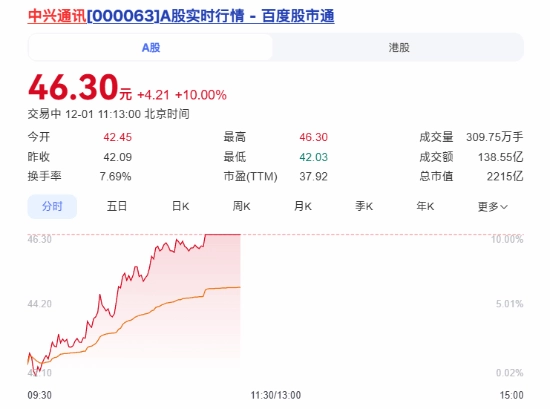 中兴通讯强势涨停！联合发布豆包手机助手工程样机