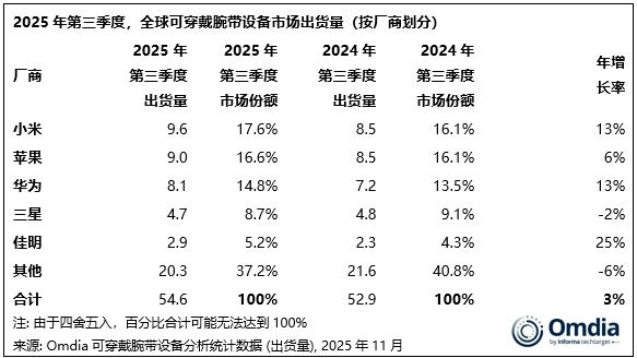 全球可穿戴设备市场份额公布：小米超越苹果与华为