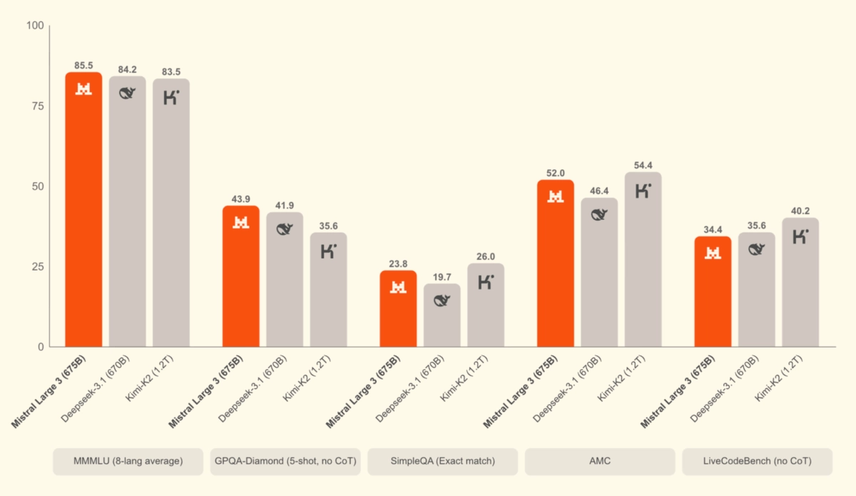 新一代重磅开源AI模型Large3由Mistral公司正式发布