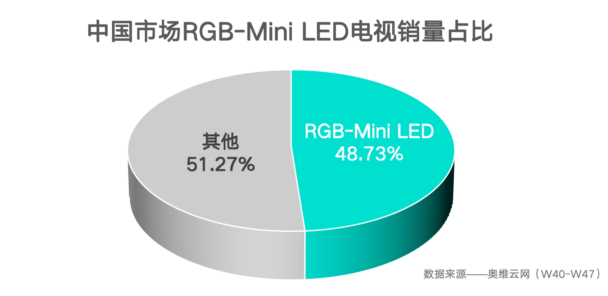高端电视领域掀起RGB-MiniLED热潮，海信占据九成市场份额