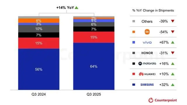 2025Q3全球折叠手机出货量数据：三星同比增幅达32%