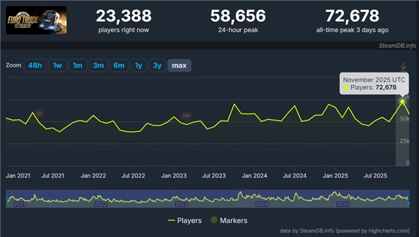 经典老游焕发新生机！发售13载的《欧洲卡车模拟2》：Steam在线创新高