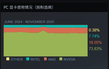 Steam平台硬件调查报告：RTX 5070市占率已超4070，RX 9000系列持续缺席