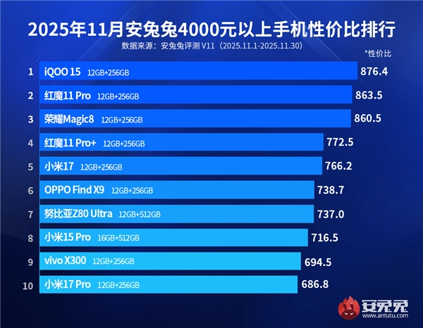 4000元以上旗舰手机性价比榜单发布：小米17与17Pro成功入选