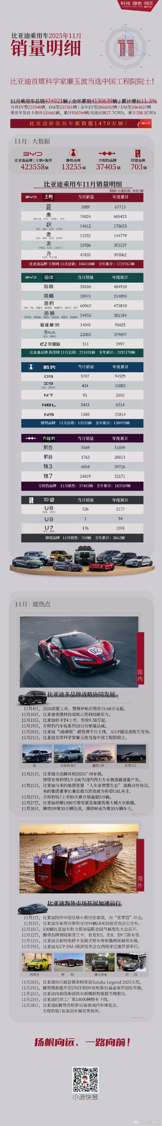 比亚迪11月销量数据曝光:狂卖48万辆12款车型销量均突破万辆大关