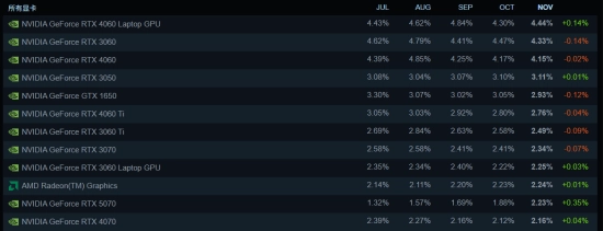 RTX50系显卡异军突起！11月首次跻身Steam平台使用率前十行列