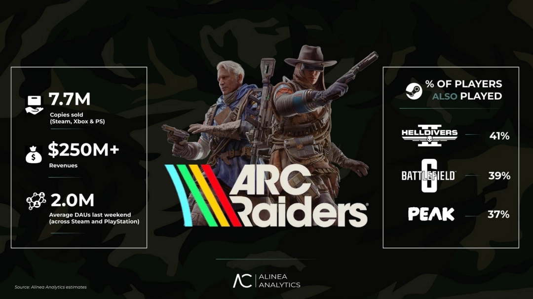 《ARCRaiders》在11月Steam畅销榜上登顶，销量突破350万