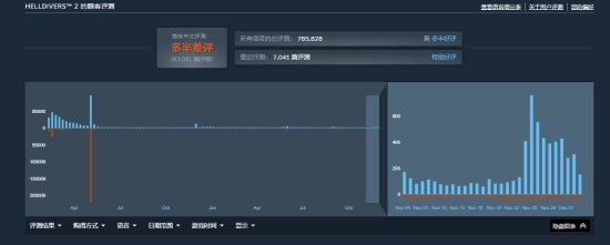 狠削130G存储空间！《绝地潜兵2》杀回热销榜前五