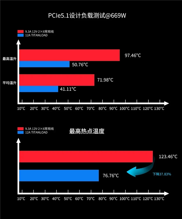 显卡供电安全再升级！鑫谷发布12V