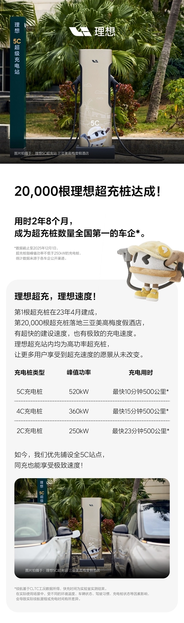 理想汽车超充桩建成数量达20000根，跃居全国车企第一