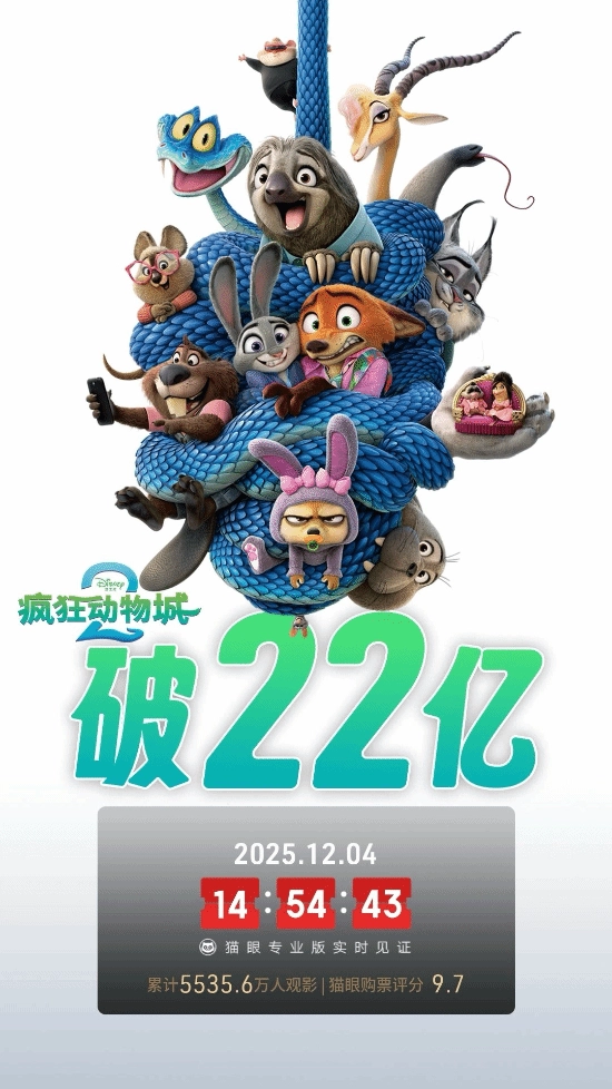 热度不减！《疯狂动物城2》票房持续飙升，已突破22亿大关