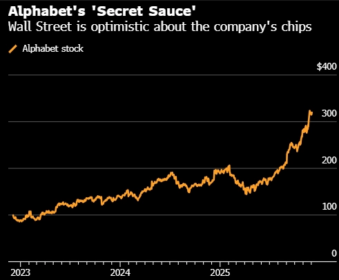 被称作“独门秘籍”的谷歌AI芯片能为谷歌带来万亿美元级收益