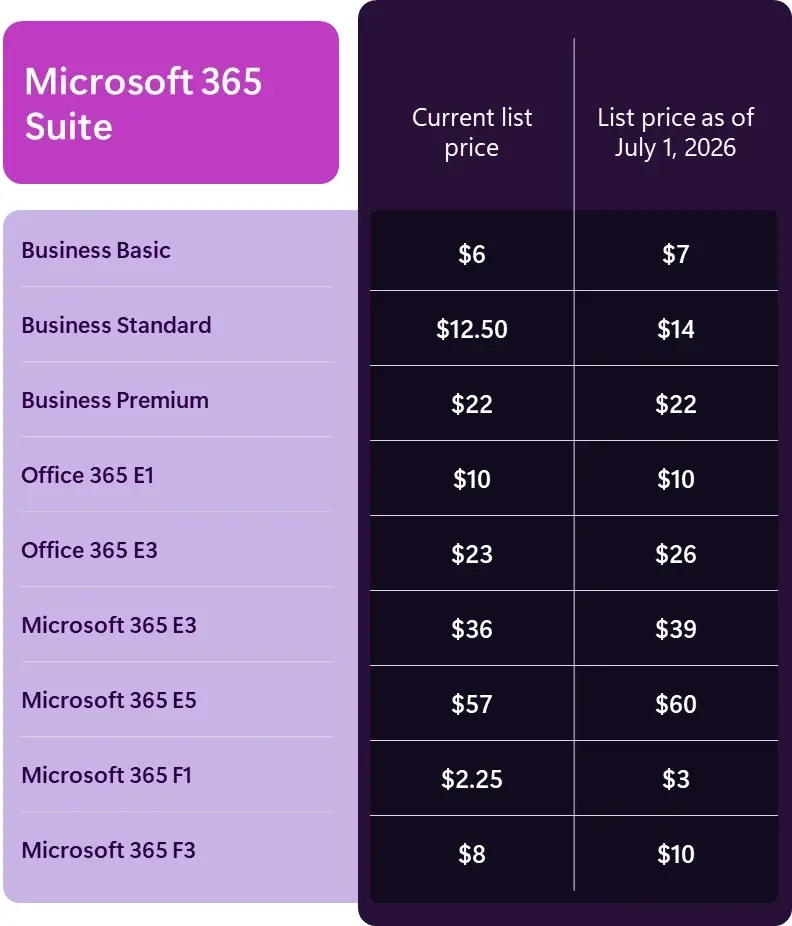 微软宣布将于明年7月提高Microsoft365商业版的订阅价格
