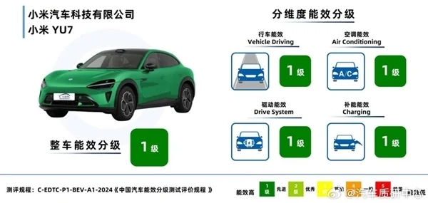 雷军表示：小米YU7的四项核心指标全部通过“一级能效”认证