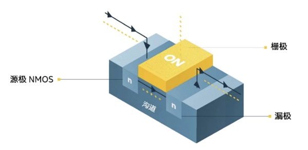 从单面触及到全方位包裹：一篇文章读懂CPU晶体管的演进