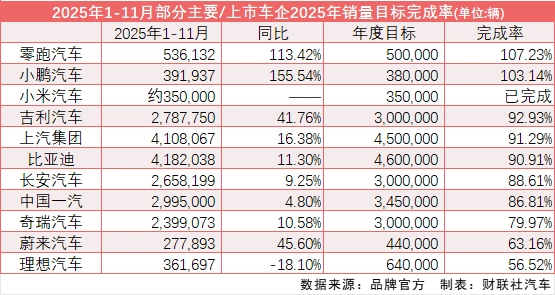 9家主流车企年度销量目标完成率超八成零跑、小鹏、小米提前达成目标