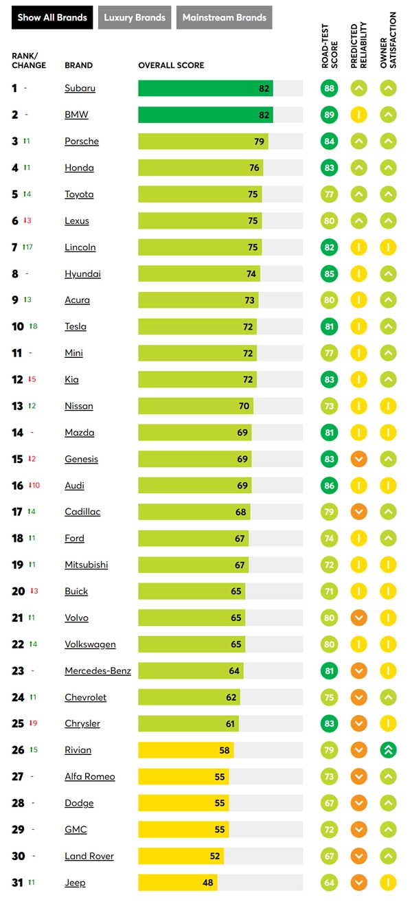 美国《消费者报告》发布最佳汽车品牌排名：斯巴鲁位居榜首特斯拉跻身前十
