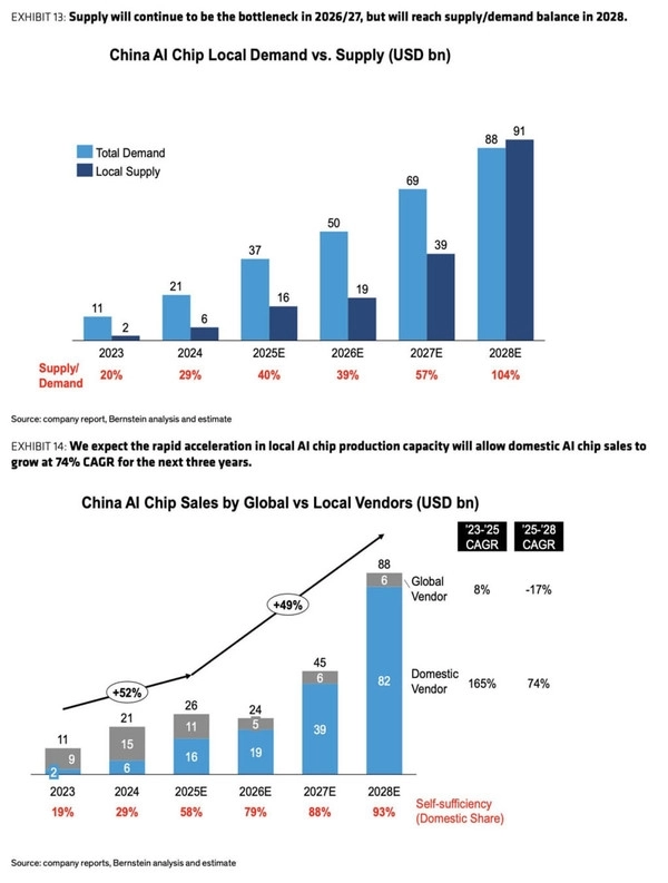 机构预测明年华为将占据50%的AI芯片市场份额，而英伟达在中国的市场份额已大幅下滑至0，几乎没有翻盘可能。