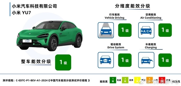 雷军：小米YU7的四项核心指标全部通过“一级能效”认证