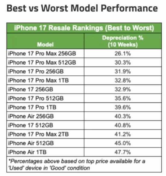 十周内狂贬近五成！iPhoneAir刷新苹果近年贬值速度纪录