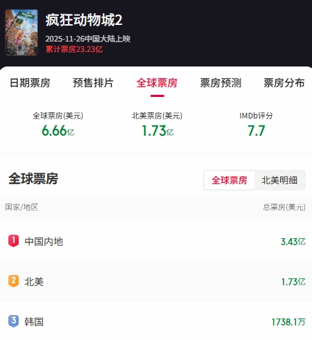 《疯狂动物城2》发布贺图致谢中国观众，配文写着："XieXie！"