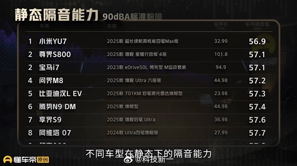 小米YU7在静态隔音表现上位居榜首，力压超百万级的尊界S800与宝马i7