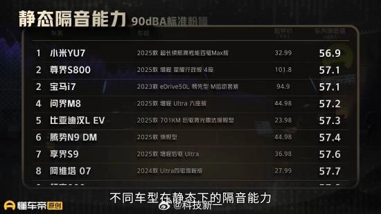 小米YU7在静态隔音表现上位居榜首，超越了超百万级别的尊界S800与宝马i7