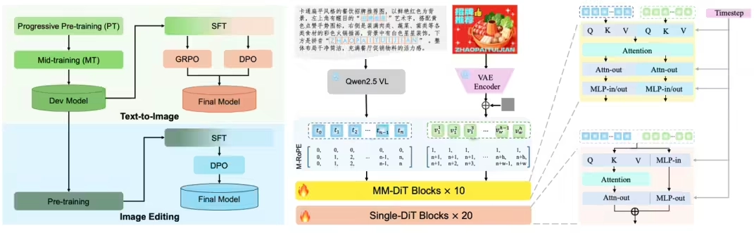 美团发布开源LongCat-Image模型：强化中文场景理解与图像编辑能力