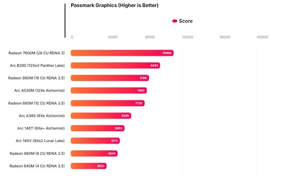 Intel锐炫B390核显跑分信息再度现身：速度比AMD Radeon 890M快出16%