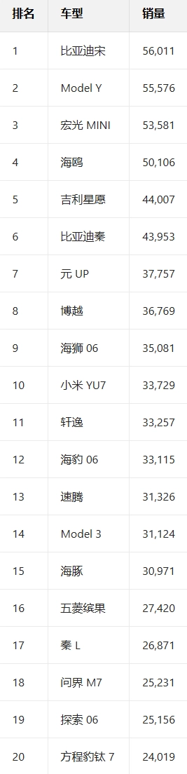 11月中国销量领先车型名单公布，小米YU7闯入前十