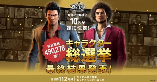 《如龙》角色人气总选举落下帷幕！真岛吾朗狂收近5万票，成功拿下冠军头衔！