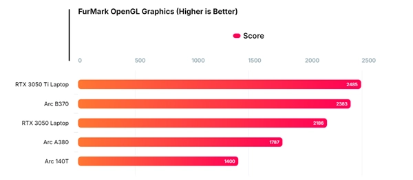 Intel锐炫B37010核集显跑分曝光：表现优于RTX3050