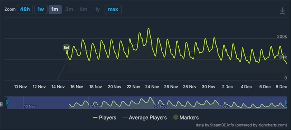 短短两周斩获九百万玩家，《燕云十六声》为何能在国外走红