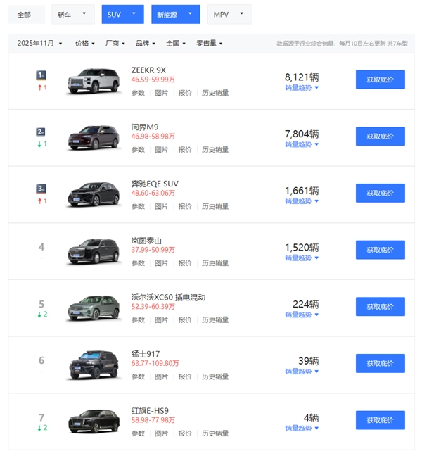 50万级SUV销冠头衔更迭！极氪9X取代问界M9成为新晋王者