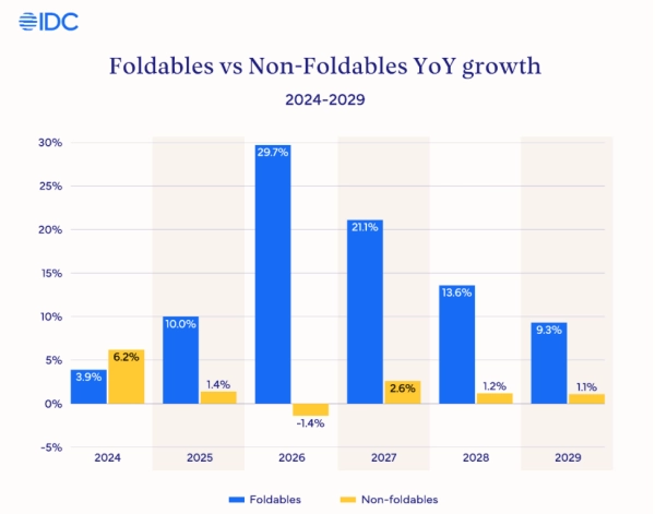 受苹果首款折叠屏iPhone的带动，2026年折叠屏手机出货量预计将猛增近30%