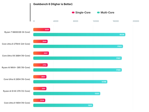 Intel旗舰酷睿UltraX9388H跑分曝光：性能媲美AMD顶级Max+395，功耗表现更优！