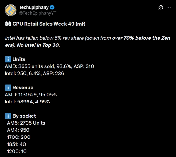 Intel处理器在Mindfactory平台的营收占比首次滑落至5%以下，已完全跌出该平台销量前三十榜单
