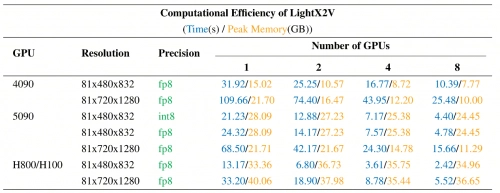 商汤SekoTalk实现25fps推理速度与3.5s首帧延迟，助力实时语音数字人技术再进一步