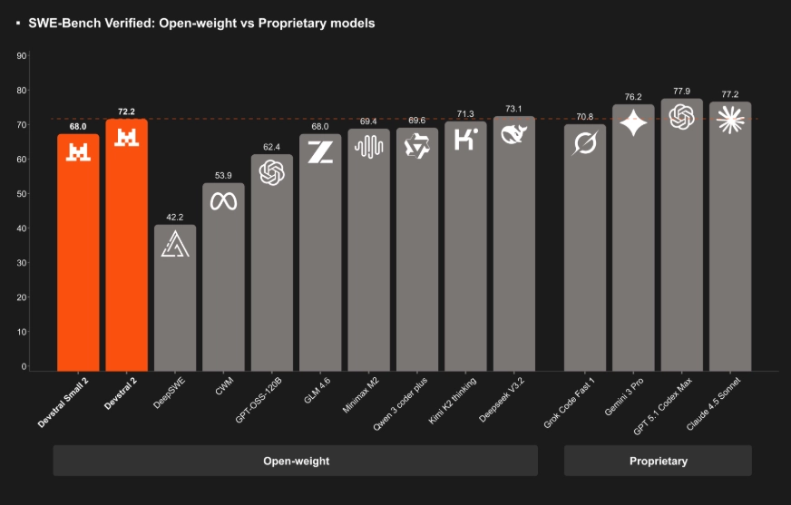 MistralAI推出的Devstral2属于开放权重的氛围编码模型，其目标是与顶尖的专有系统一较高下