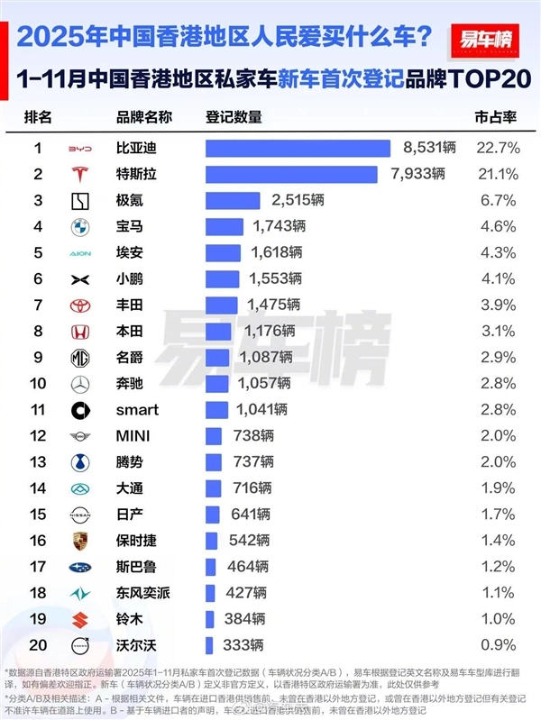 中国香港今年前11个月汽车品牌销量排行榜：比亚迪超越特斯拉，登顶销量冠军