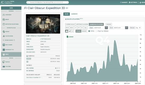 TGA年度提名助力《光与影：33号远征队》销量猛增！尽管受XGP影响