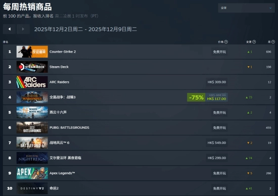Steam周销量排行榜出炉：网易新作《燕云十六声》风靡全球，销量火爆！