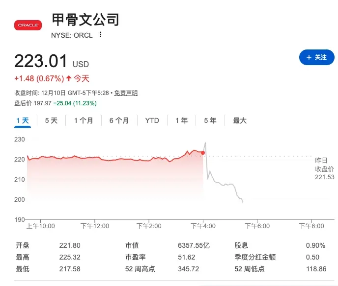 甲骨文的业绩表现未达市场预期，其资本开支较预期多出约150亿美元，导致盘后股价暴跌逾10%