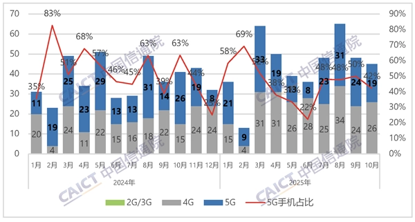 4G手机并未过时：今年国内推出的机型数量反超5G