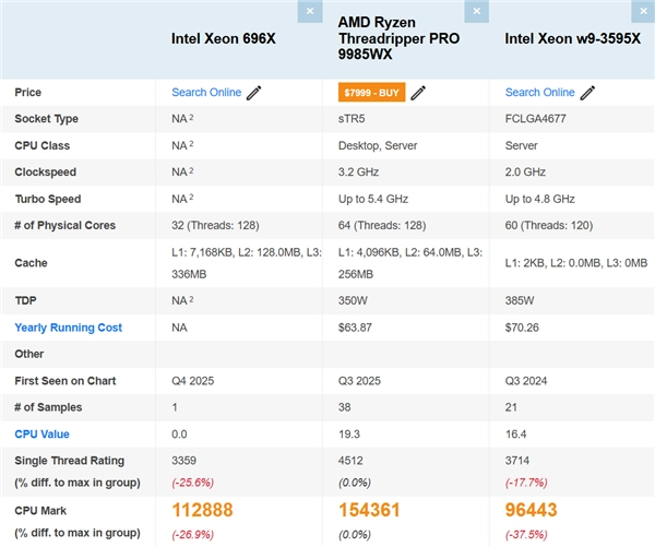 Intel64核至强696X处理器首测成绩出炉！相较线程撕裂者Pro9985WX落后27%