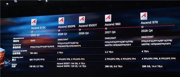 NVIDIAH200可正常销售，不过HBM3E依旧受限：华为已具备自研替代方案