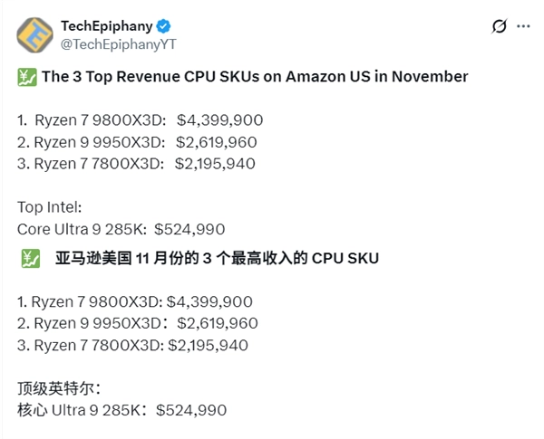 亚马逊11月CPU销售榜单出炉，AMDX3D系列表现亮眼，包揽销售额前三名，其中9800X3D单款狂销3100万[多图]