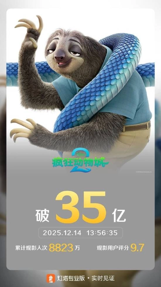 《疯狂动物城2》票房已超35亿，豆瓣评分却持续下滑[多图]