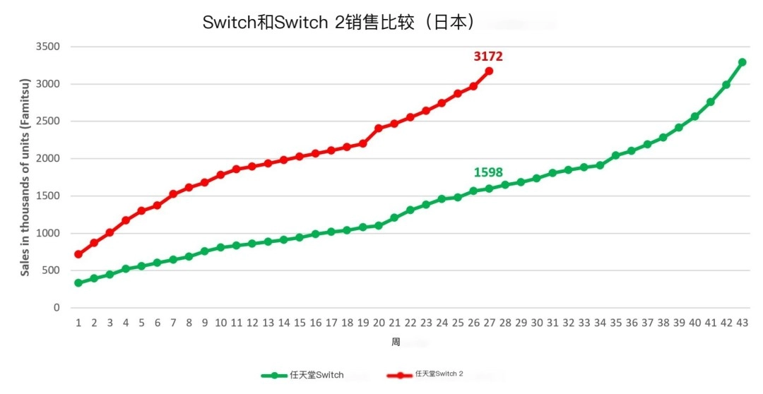 27周狂销300万台！Switch2刷新日本游戏机史上最快销售纪录